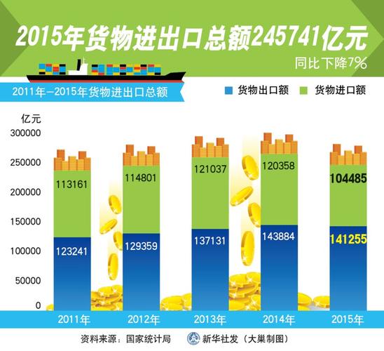 图表:1978~2015年中国历年货物进出口总额与贸易差额