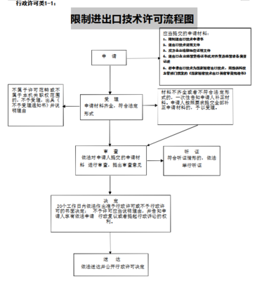 限制进出口技术许可流程图